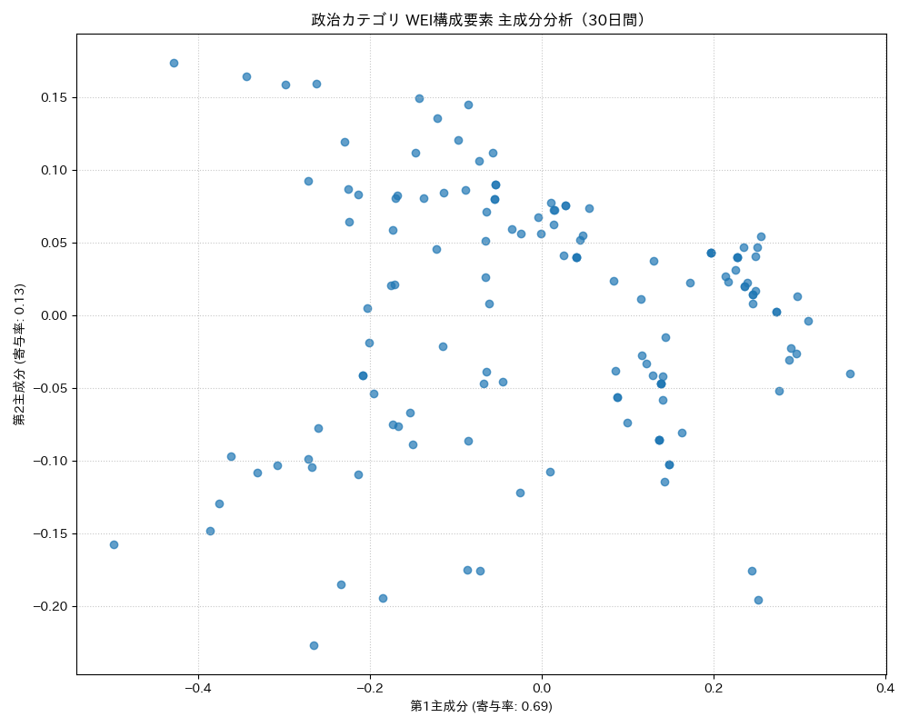 政治 WEI構成要素 主成分分析（PCA） 30日間 - グラフ