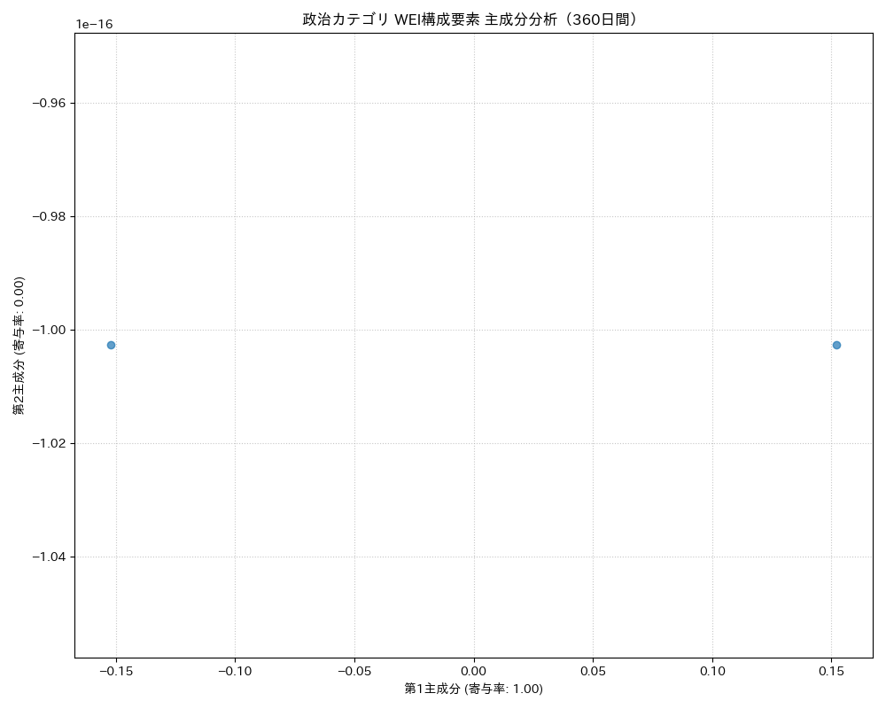 政治 WEI構成要素 主成分分析（PCA） 360日間 - グラフ