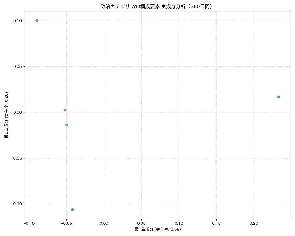 政治 WEI構成要素 主成分分析（PCA） 360日間 - グラフ