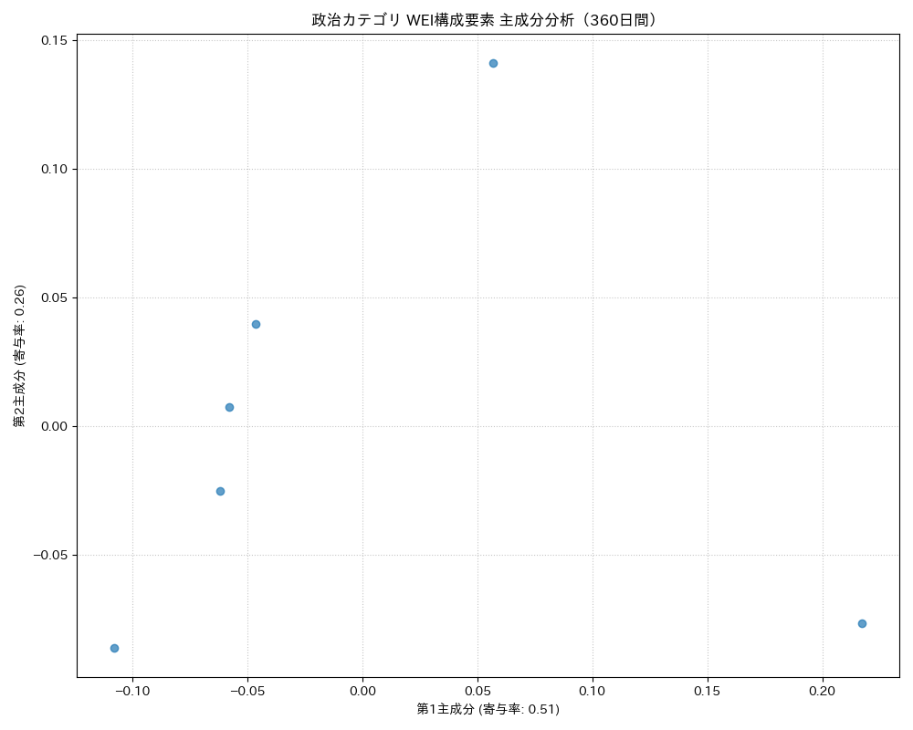 政治 WEI構成要素 主成分分析（PCA） 360日間 - グラフ