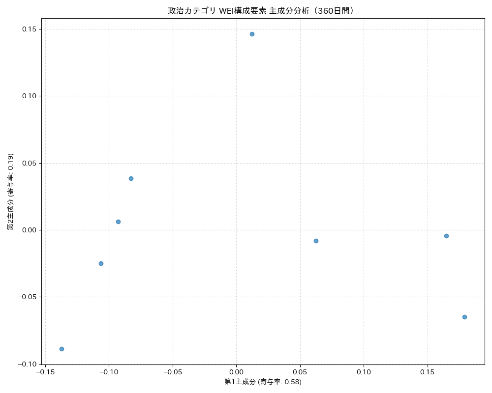 政治 WEI構成要素 主成分分析（PCA） 360日間 - グラフ