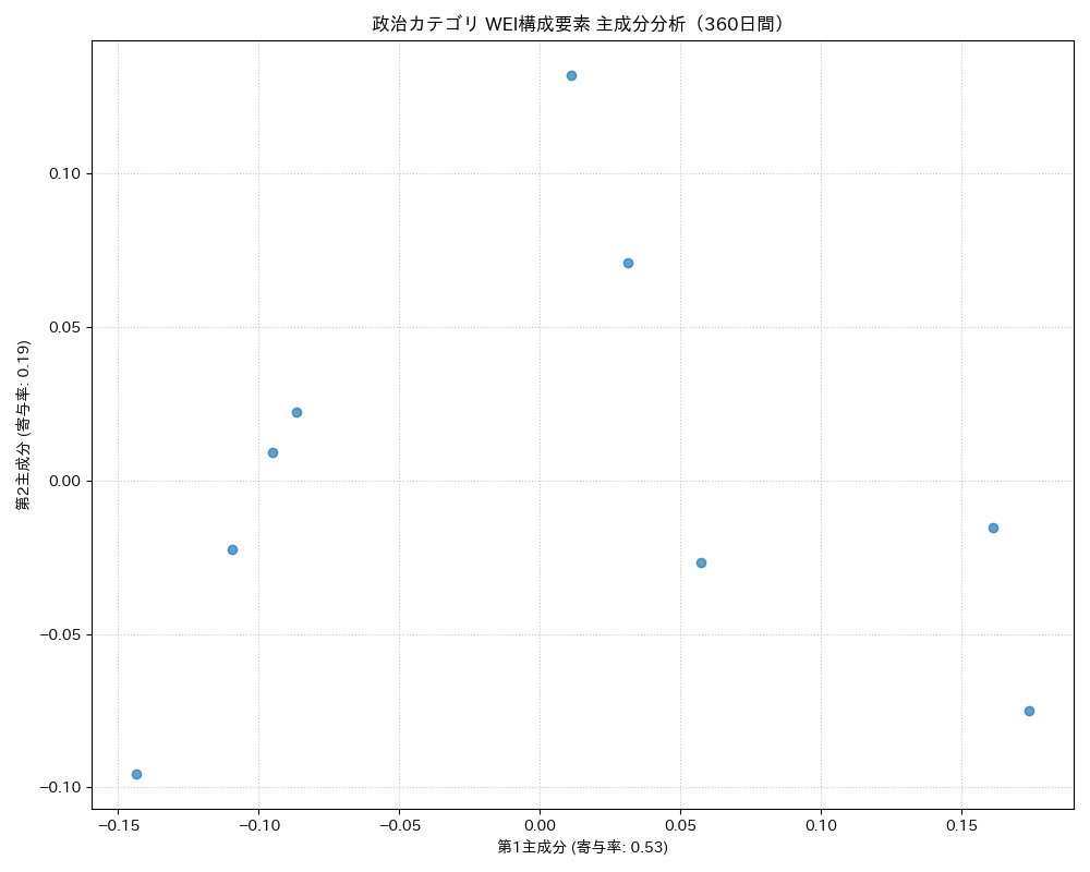政治 WEI構成要素 主成分分析（PCA） 360日間 - グラフ