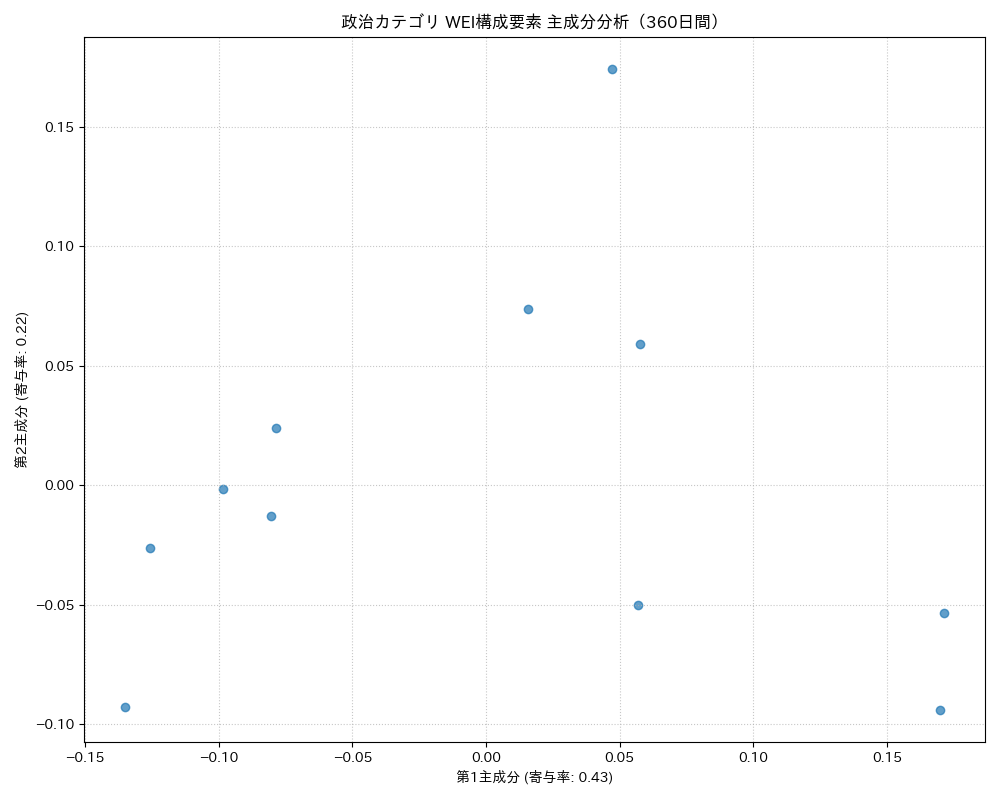 政治 WEI構成要素 主成分分析（PCA） 360日間 - グラフ