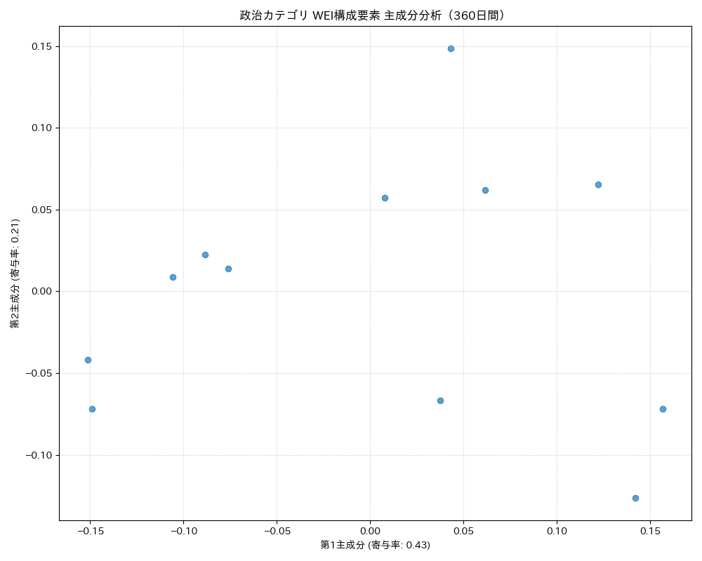 政治 WEI構成要素 主成分分析（PCA） 360日間 - グラフ