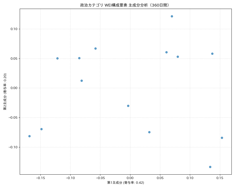 政治 WEI構成要素 主成分分析（PCA） 360日間 - グラフ