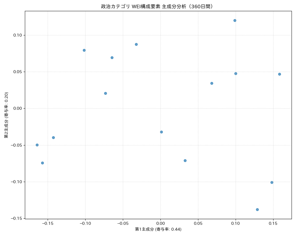 政治 WEI構成要素 主成分分析（PCA） 360日間 - グラフ