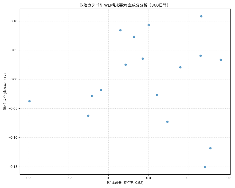 政治 WEI構成要素 主成分分析（PCA） 360日間 - グラフ