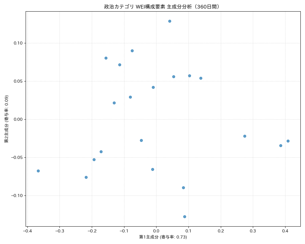 政治 WEI構成要素 主成分分析（PCA） 360日間 - グラフ