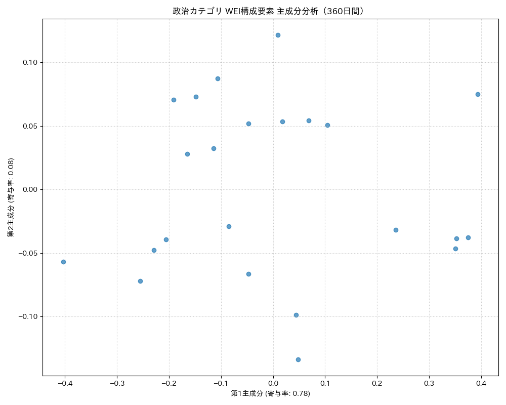 政治 WEI構成要素 主成分分析（PCA） 360日間 - グラフ
