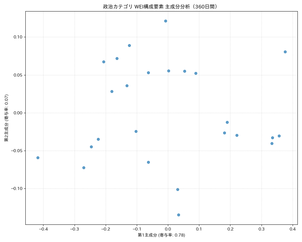 政治 WEI構成要素 主成分分析（PCA） 360日間 - グラフ