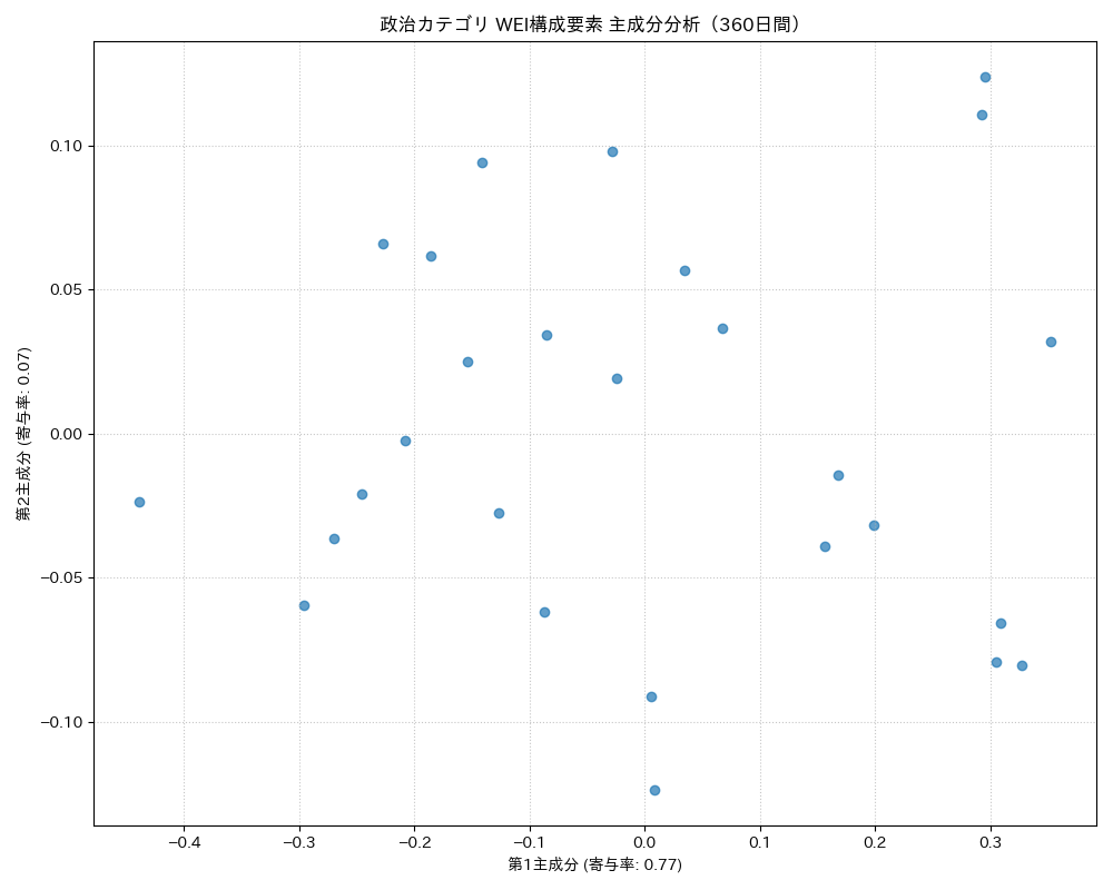 政治 WEI構成要素 主成分分析（PCA） 360日間 - グラフ