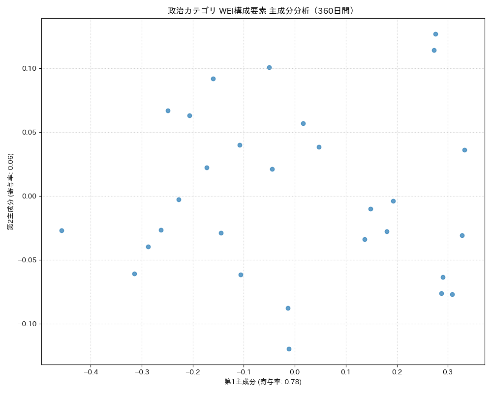 政治 WEI構成要素 主成分分析（PCA） 360日間 - グラフ