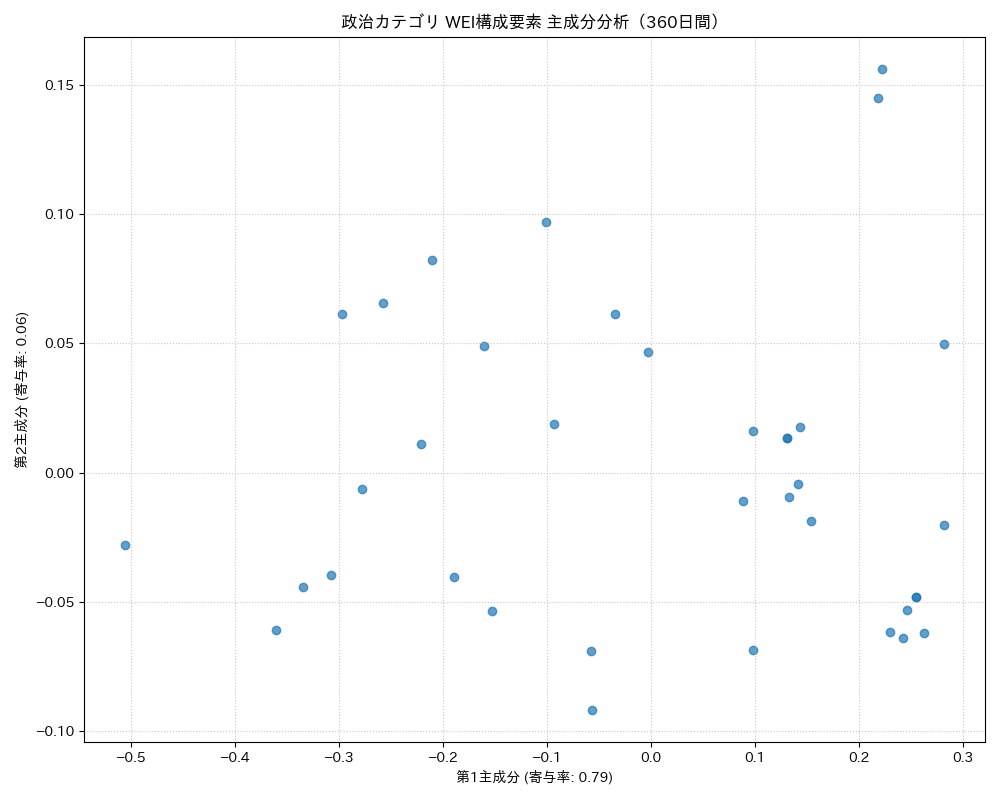 政治 WEI構成要素 主成分分析（PCA） 360日間 - グラフ