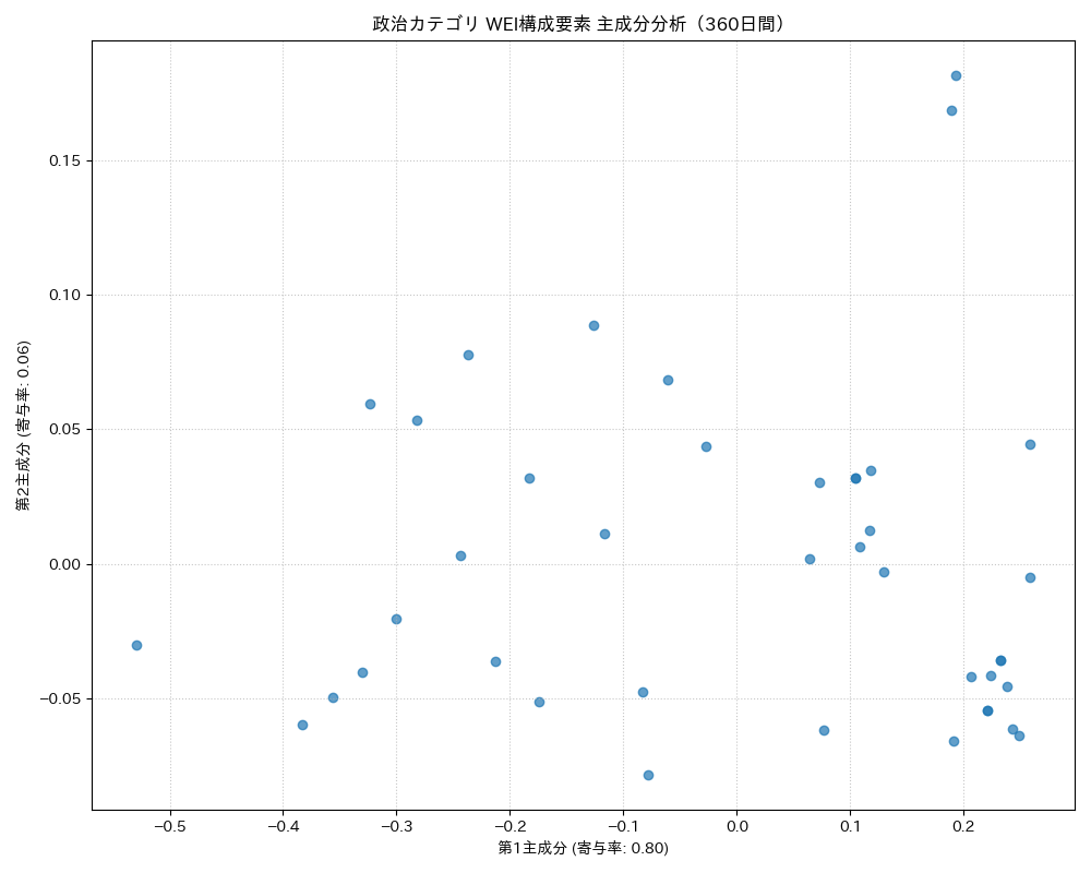 政治 WEI構成要素 主成分分析（PCA） 360日間 - グラフ