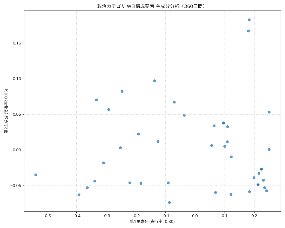 政治 WEI構成要素 主成分分析（PCA） 360日間 - グラフ
