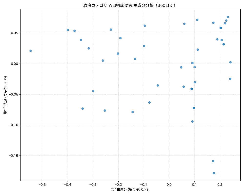 政治 WEI構成要素 主成分分析（PCA） 360日間 - グラフ