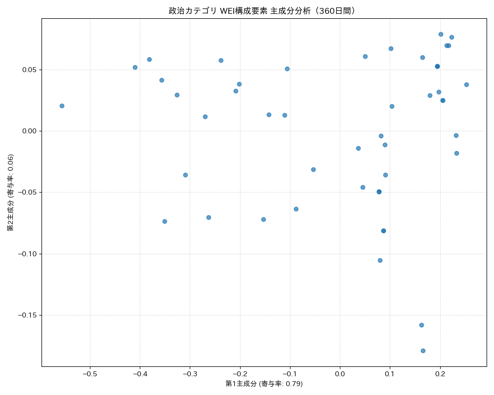政治 WEI構成要素 主成分分析（PCA） 360日間 - グラフ