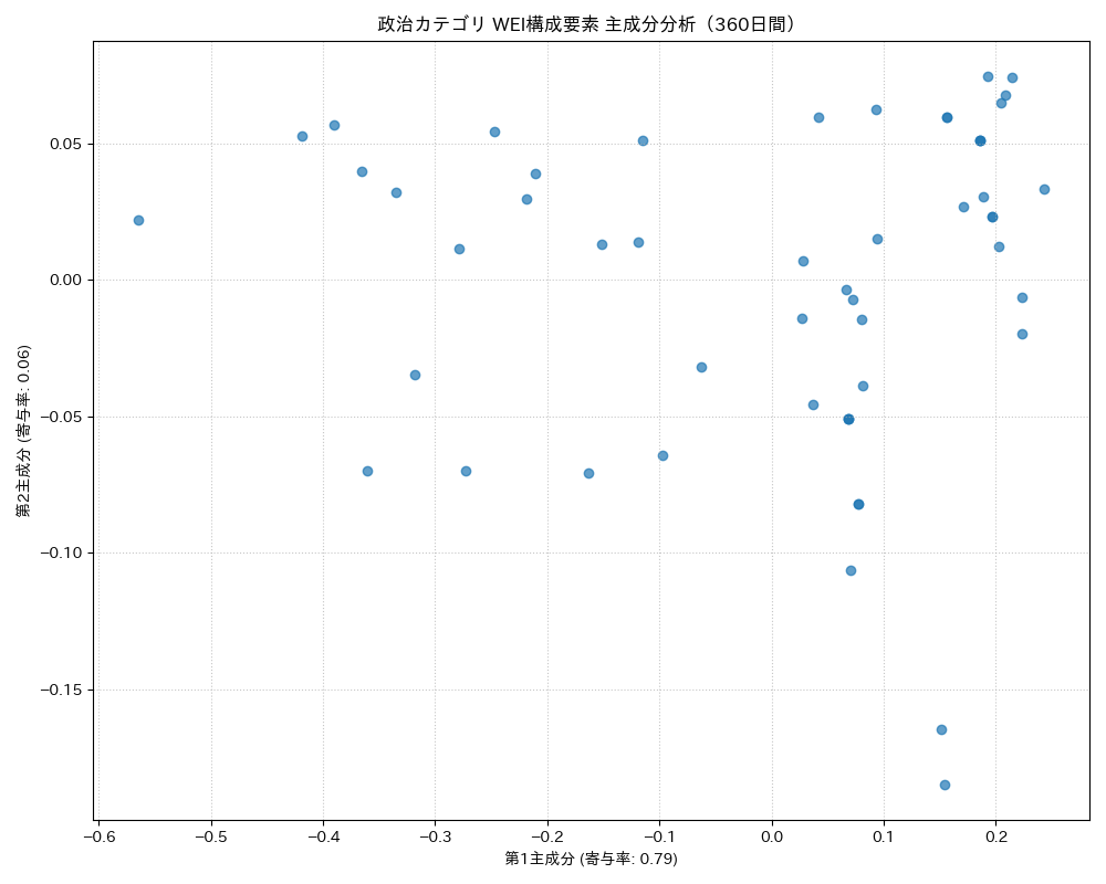 政治 WEI構成要素 主成分分析（PCA） 360日間 - グラフ
