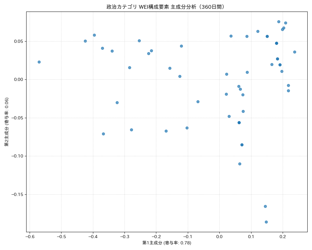 政治 WEI構成要素 主成分分析（PCA） 360日間 - グラフ