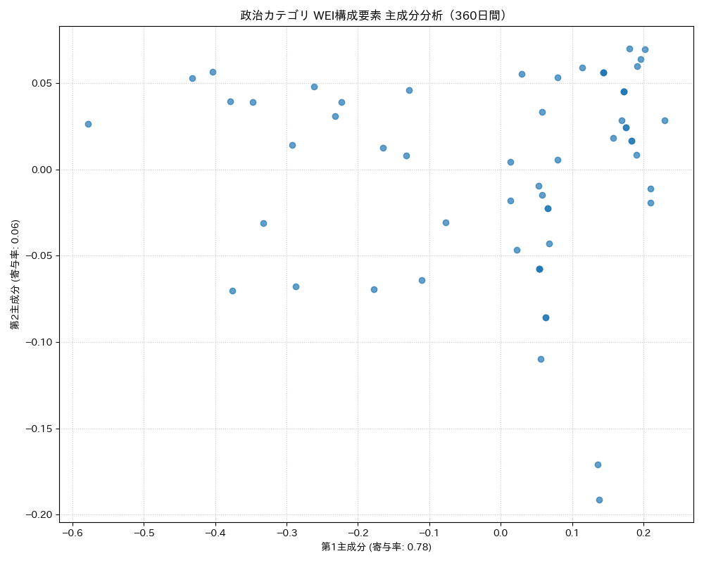 政治 WEI構成要素 主成分分析（PCA） 360日間 - グラフ