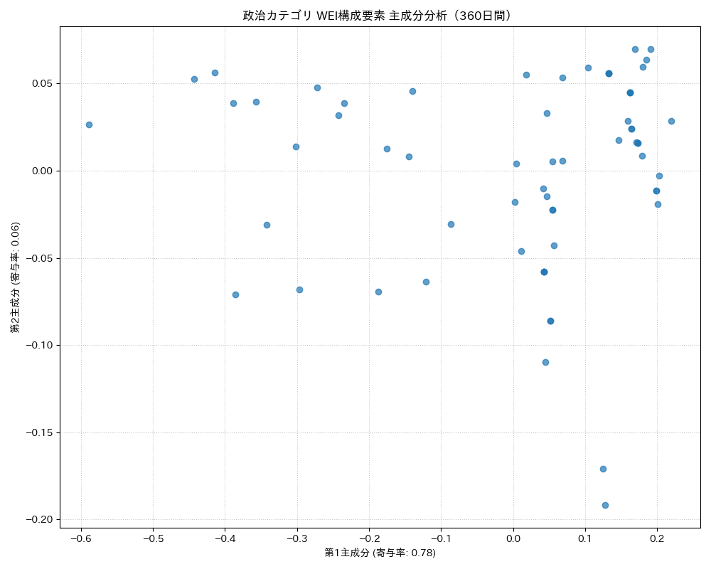 政治 WEI構成要素 主成分分析（PCA） 360日間 - グラフ