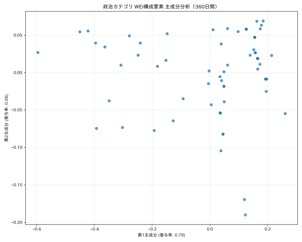 政治 WEI構成要素 主成分分析（PCA） 360日間 - グラフ