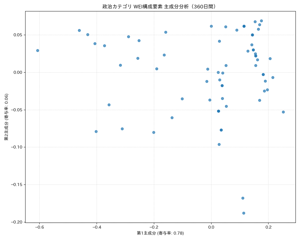 政治 WEI構成要素 主成分分析（PCA） 360日間 - グラフ