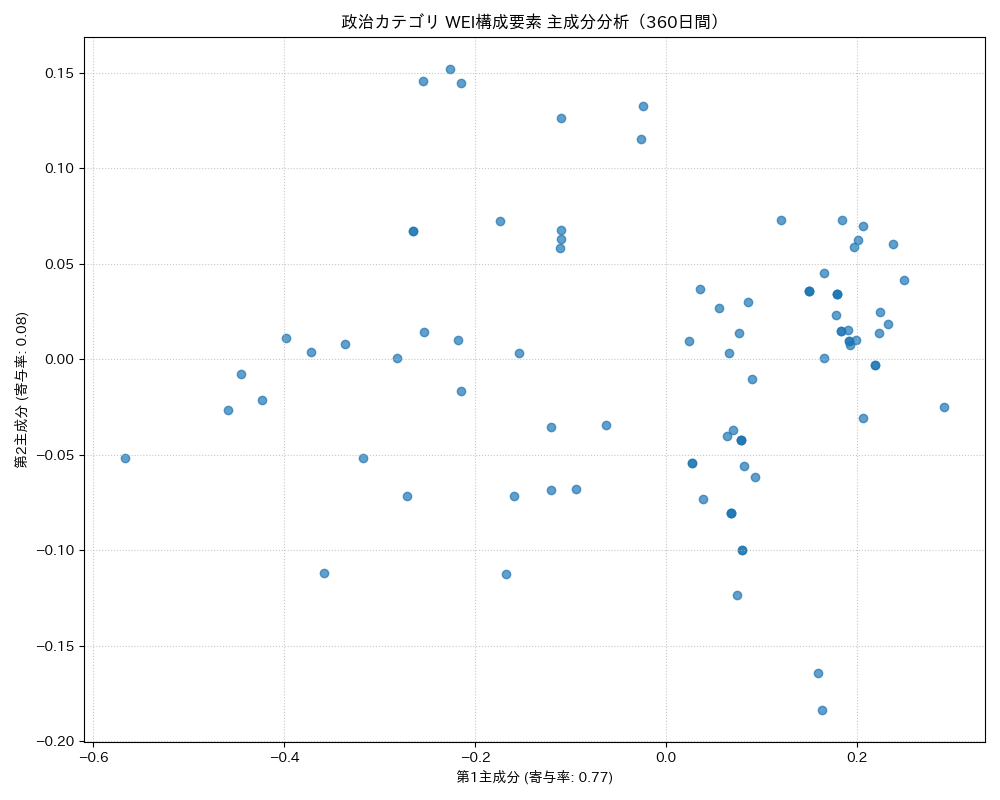 政治 WEI構成要素 主成分分析（PCA） 360日間 - グラフ