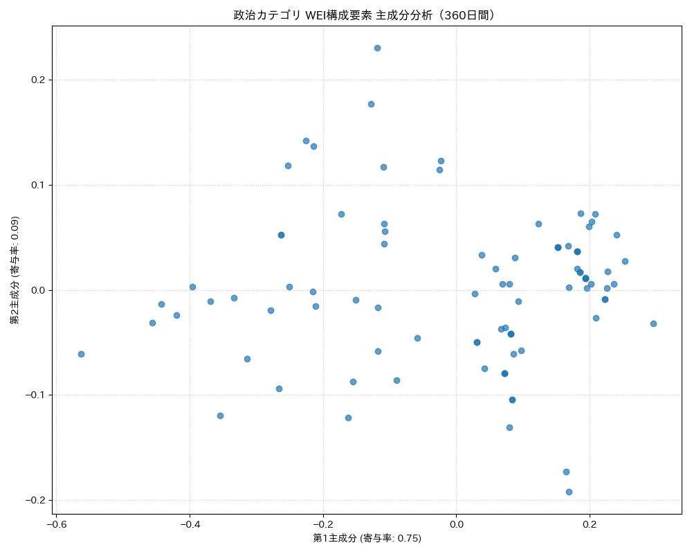 政治 WEI構成要素 主成分分析（PCA） 360日間 - グラフ