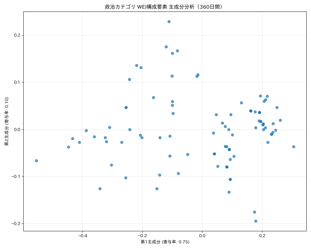 政治 WEI構成要素 主成分分析（PCA） 360日間 - グラフ
