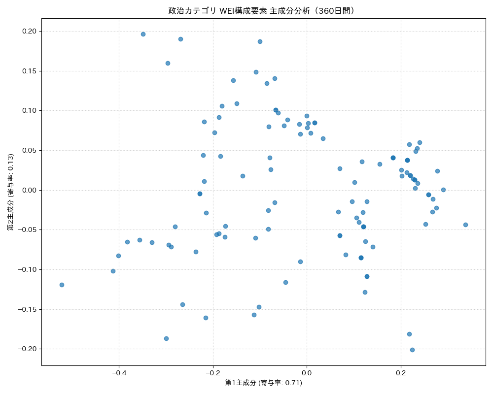 政治 WEI構成要素 主成分分析（PCA） 360日間 - グラフ