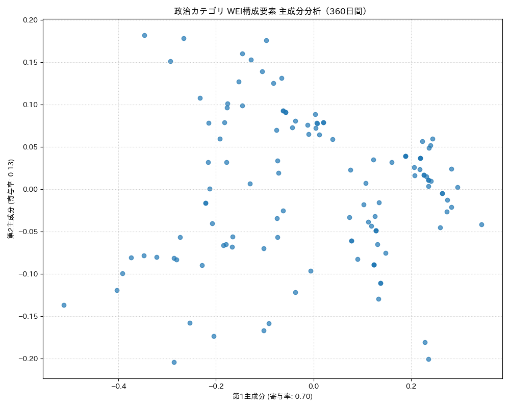 政治 WEI構成要素 主成分分析（PCA） 360日間 - グラフ
