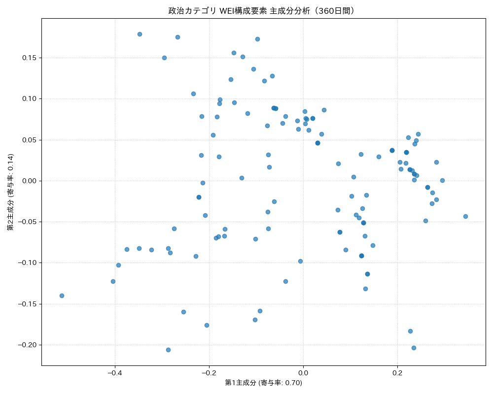 政治 WEI構成要素 主成分分析（PCA） 360日間 - グラフ
