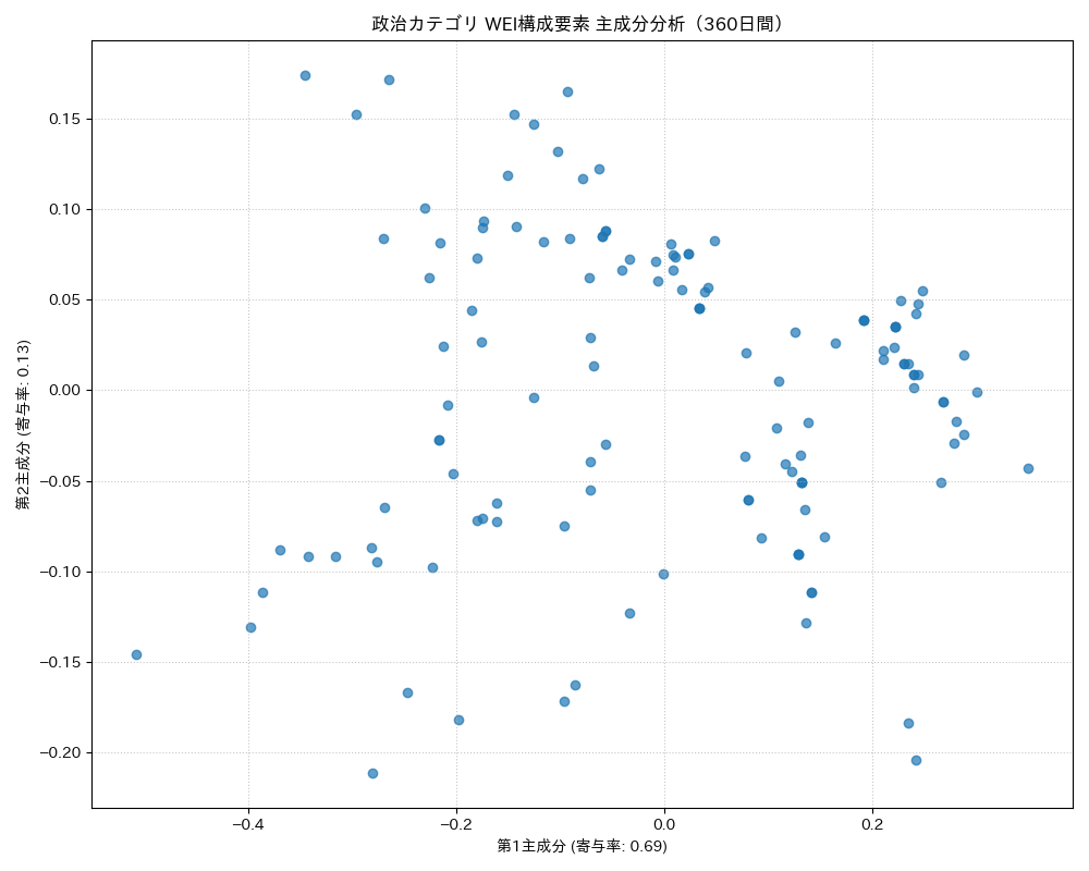 政治 WEI構成要素 主成分分析（PCA） 360日間 - グラフ