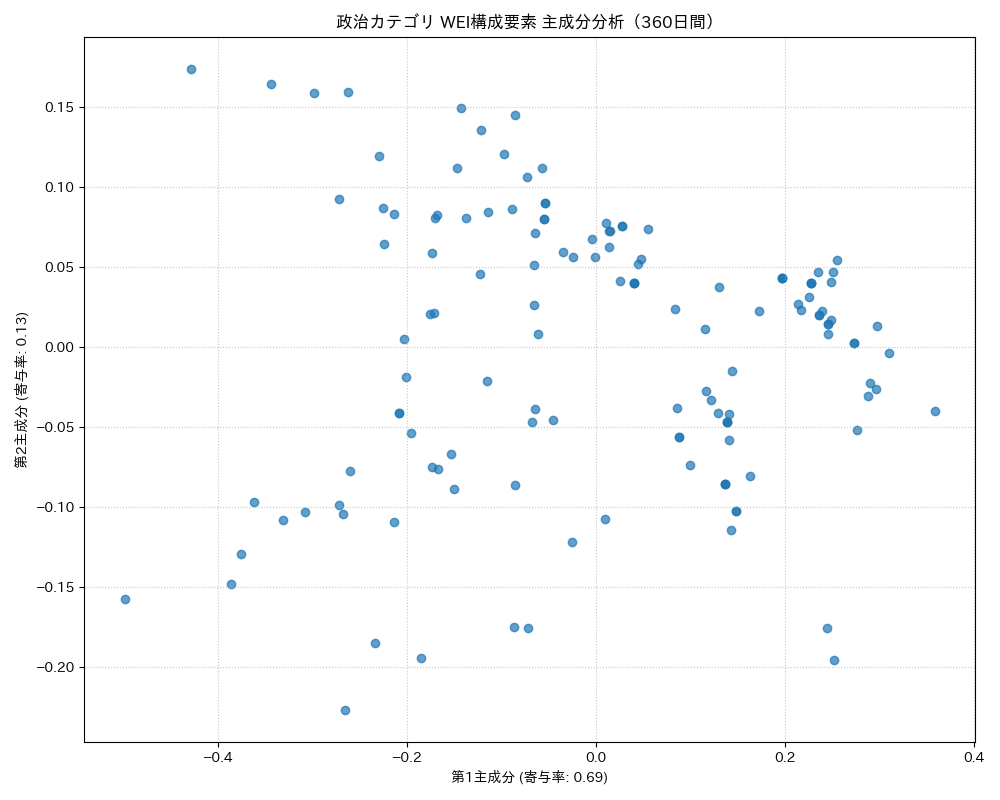 政治 WEI構成要素 主成分分析（PCA） 360日間 - グラフ