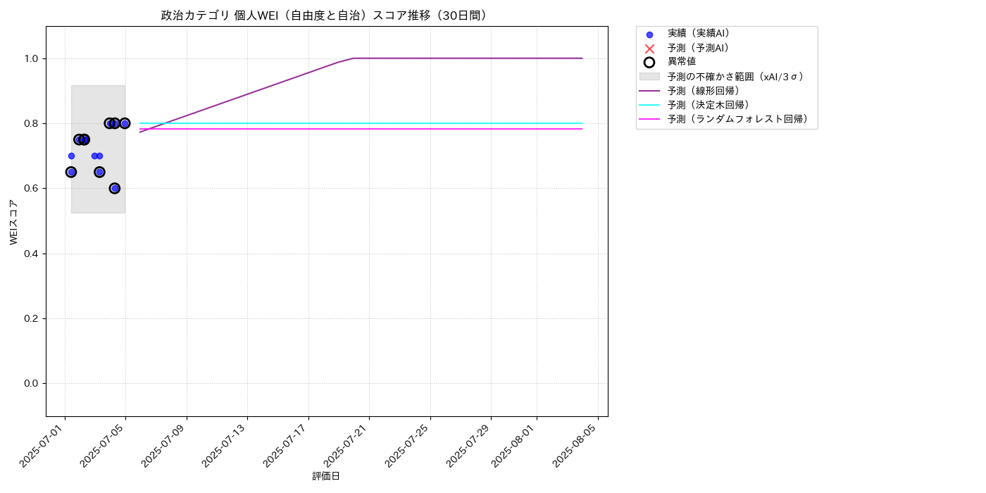 政治 個人WEI（自由度と自治） 時系列散布図（静的） 30日間 - グラフ