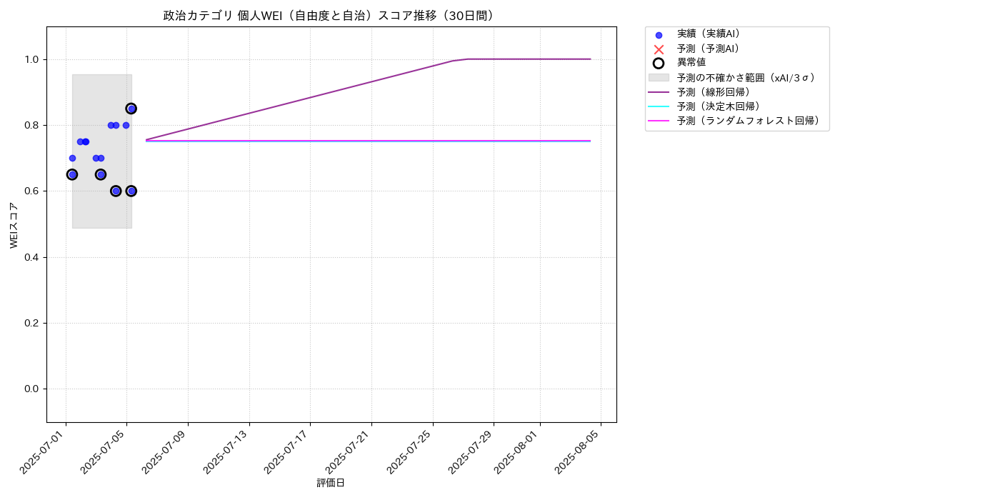 政治 個人WEI（自由度と自治） 時系列散布図（静的） 30日間 - グラフ