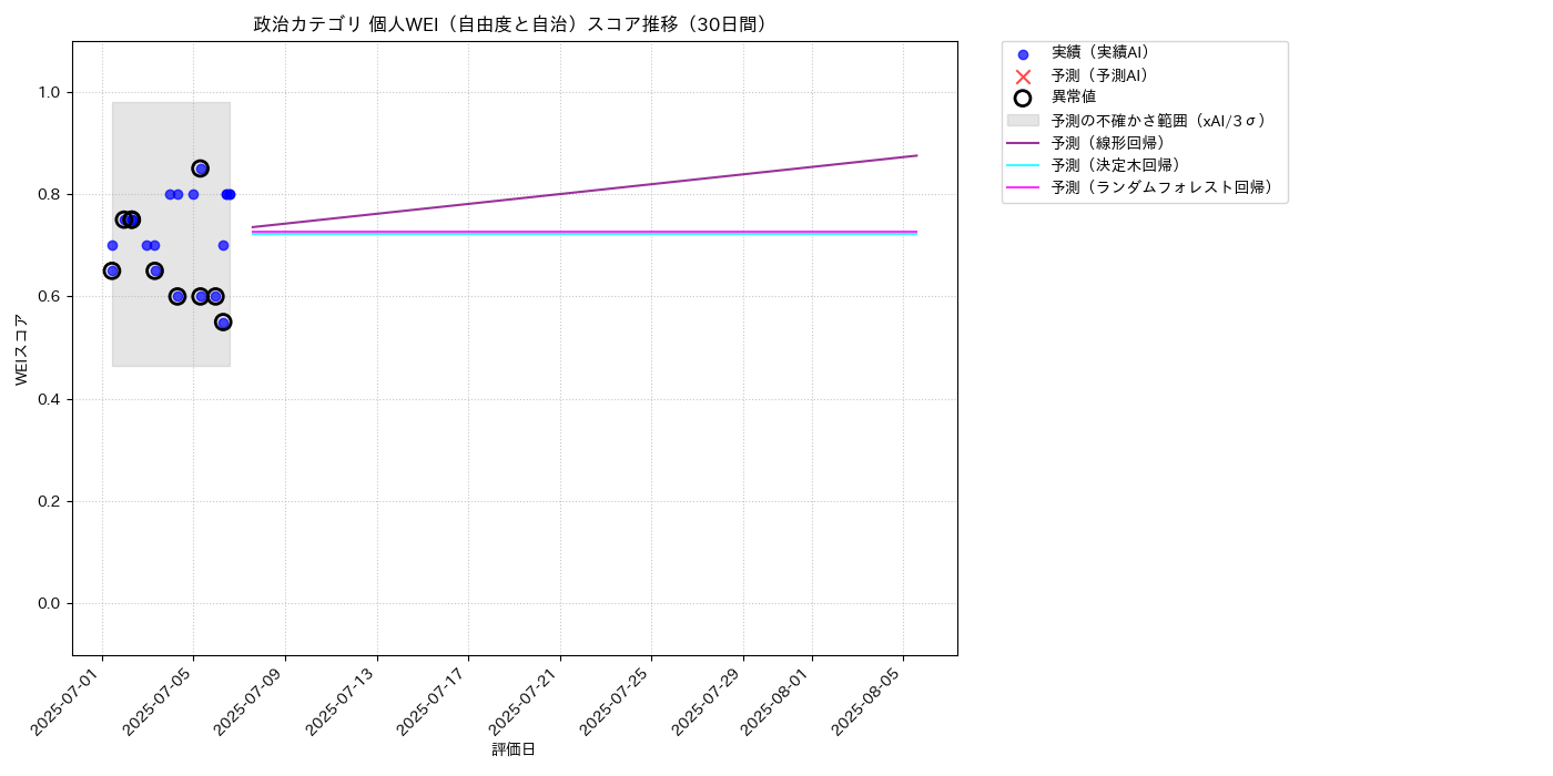 政治 個人WEI（自由度と自治） 時系列散布図（静的） 30日間 - グラフ