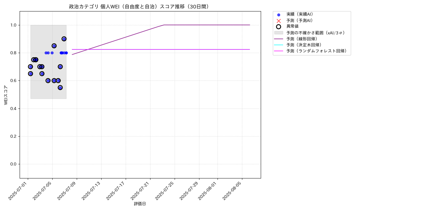 政治 個人WEI（自由度と自治） 時系列散布図（静的） 30日間 - グラフ