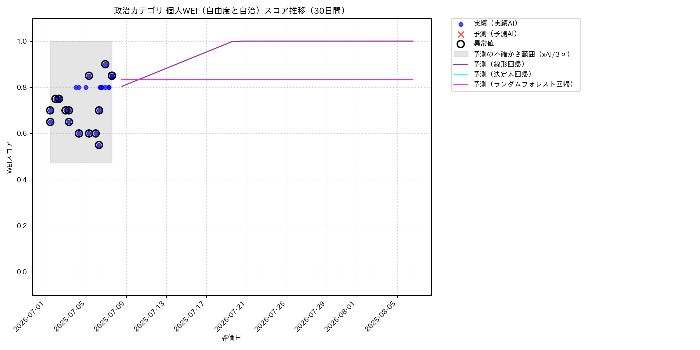 政治 個人WEI（自由度と自治） 時系列散布図（静的） 30日間 - グラフ