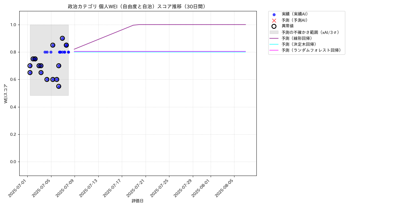 政治 個人WEI（自由度と自治） 時系列散布図（静的） 30日間 - グラフ