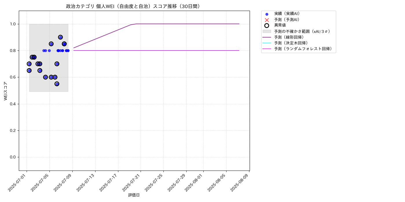 政治 個人WEI（自由度と自治） 時系列散布図（静的） 30日間 - グラフ