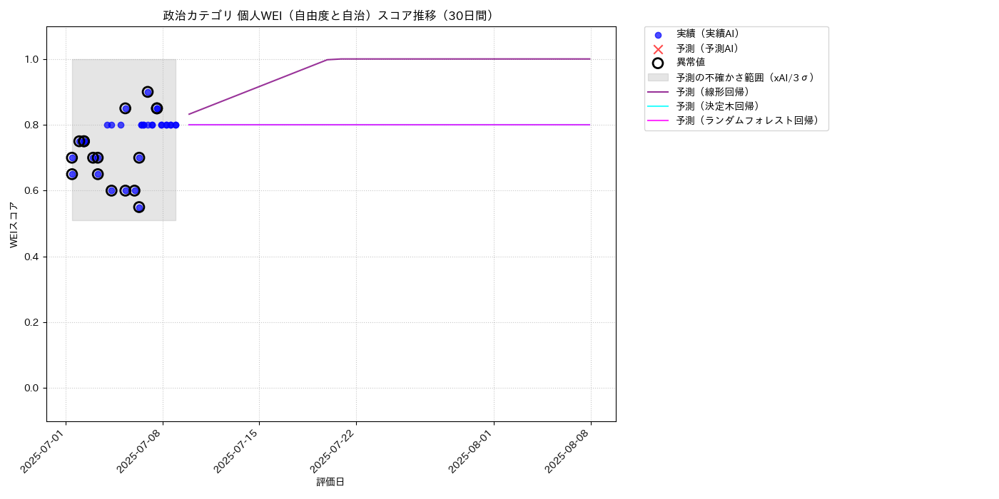 政治 個人WEI（自由度と自治） 時系列散布図（静的） 30日間 - グラフ