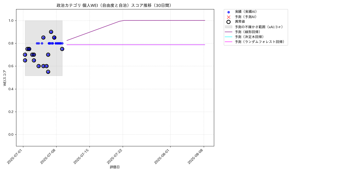 政治 個人WEI（自由度と自治） 時系列散布図（静的） 30日間 - グラフ