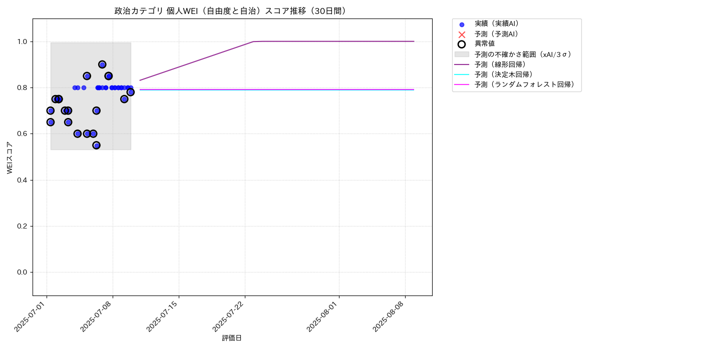 政治 個人WEI（自由度と自治） 時系列散布図（静的） 30日間 - グラフ