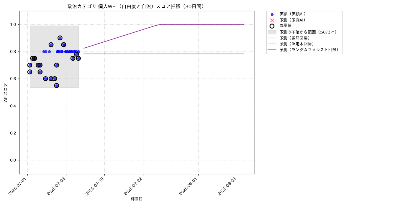政治 個人WEI（自由度と自治） 時系列散布図（静的） 30日間 - グラフ