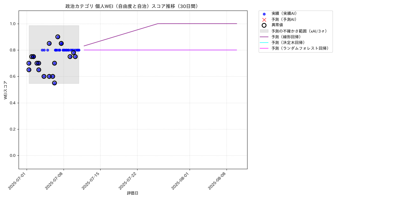 政治 個人WEI（自由度と自治） 時系列散布図（静的） 30日間 - グラフ