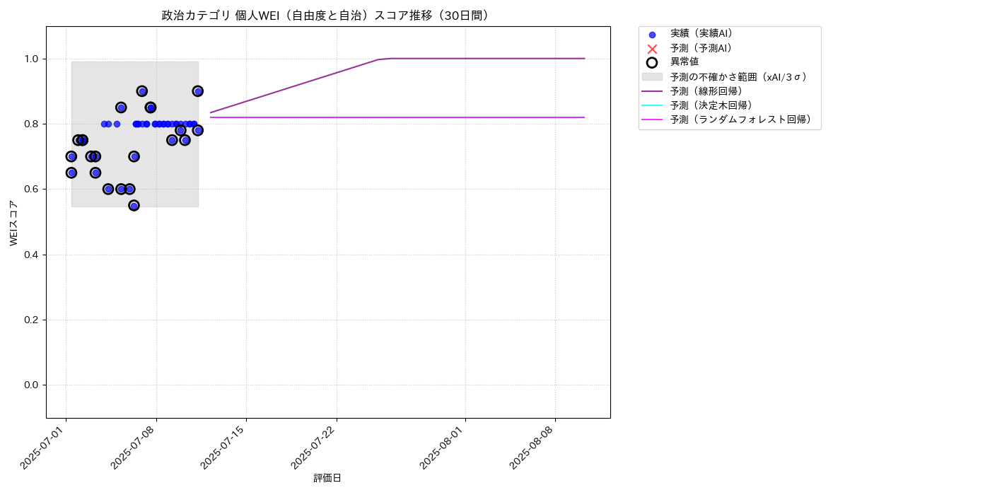 政治 個人WEI（自由度と自治） 時系列散布図（静的） 30日間 - グラフ