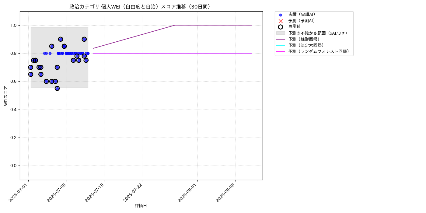 政治 個人WEI（自由度と自治） 時系列散布図（静的） 30日間 - グラフ