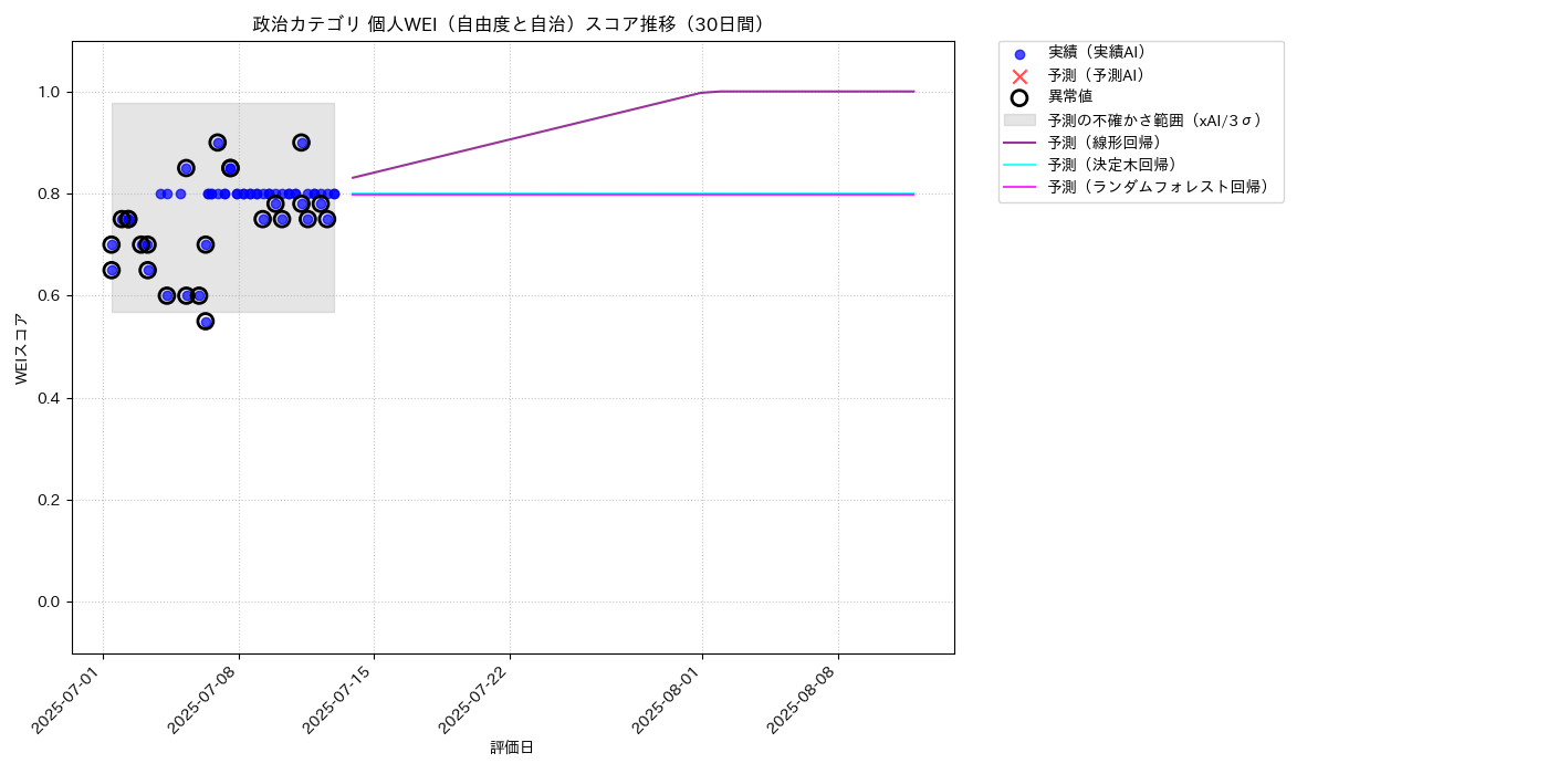 政治 個人WEI（自由度と自治） 時系列散布図（静的） 30日間 - グラフ